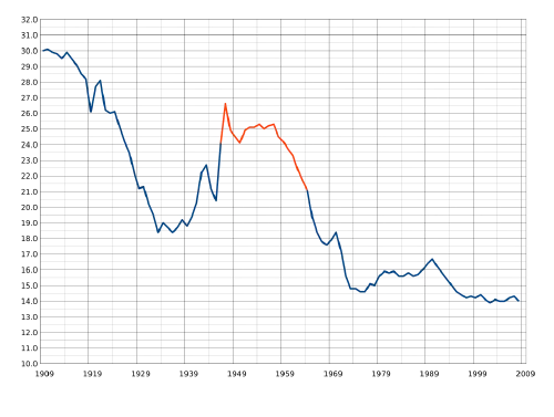 Gráfico de la tasa de natalidad en Estados Unidos entre 1909 y 2008, con el periodo del baby boom destacado en rojo