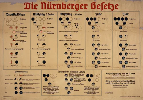 Diagrama de clasificación racial de las Leyes de Núremberg mostrando las categorías de alemán, mestizo y judío