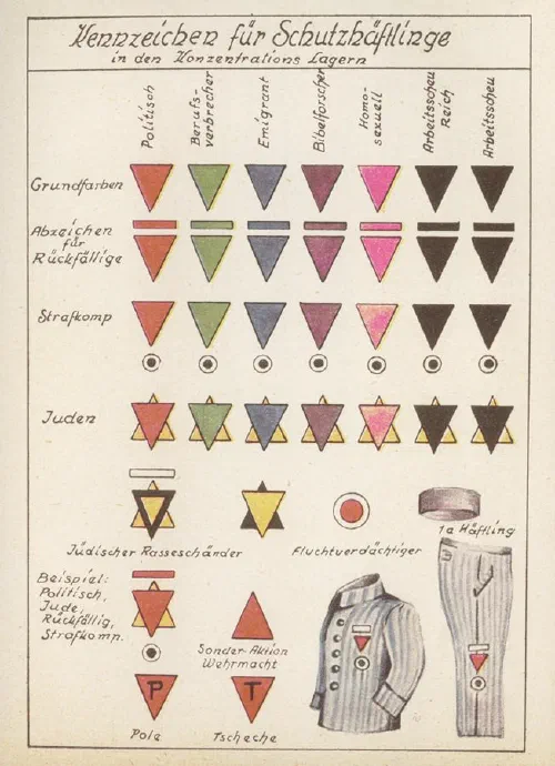 Tabla de insignias de identificación de prisioneros en los campos de concentración nazis